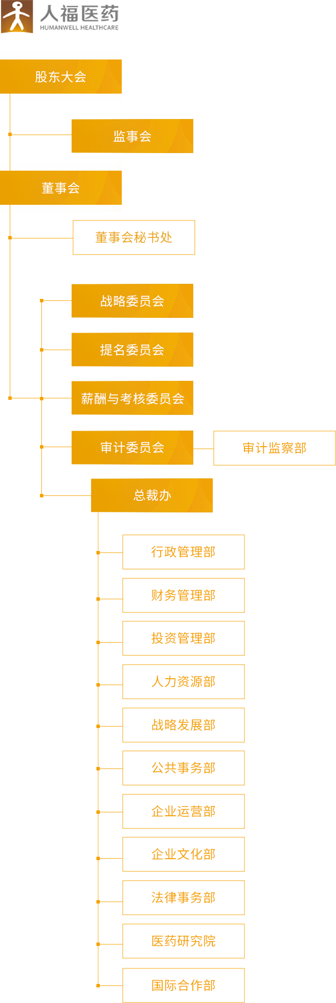 人福医药_组织架构_移动端图片